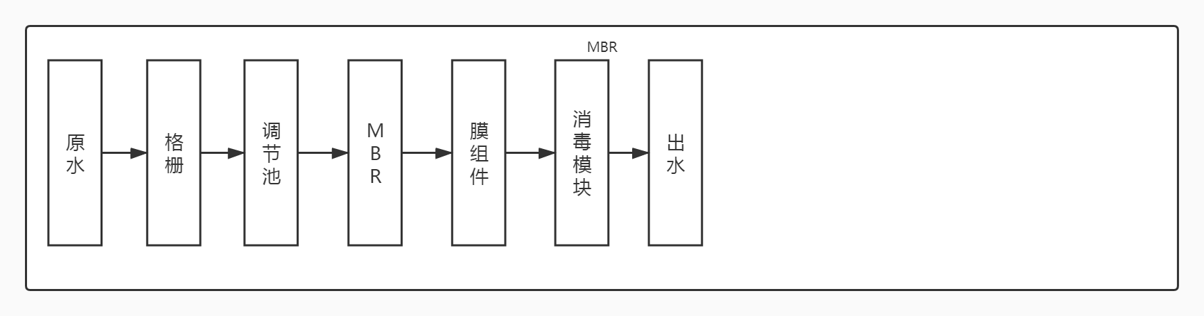 MBR工艺处理医疗污水工艺流程图