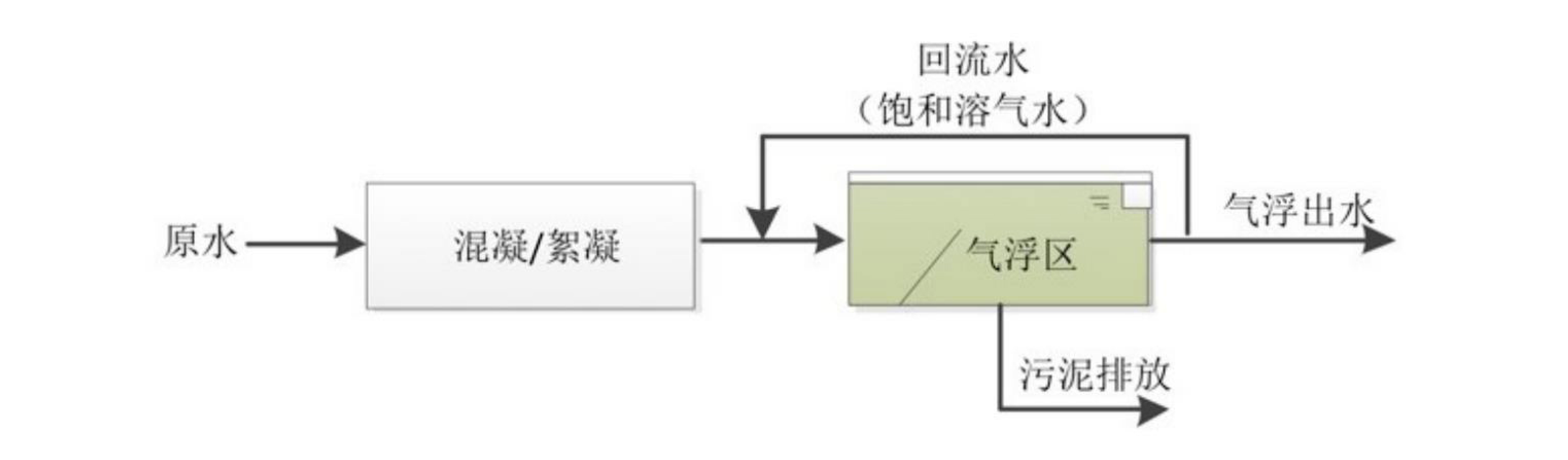 气浮池工艺流程图_武汉市熊谷科技有限公司
