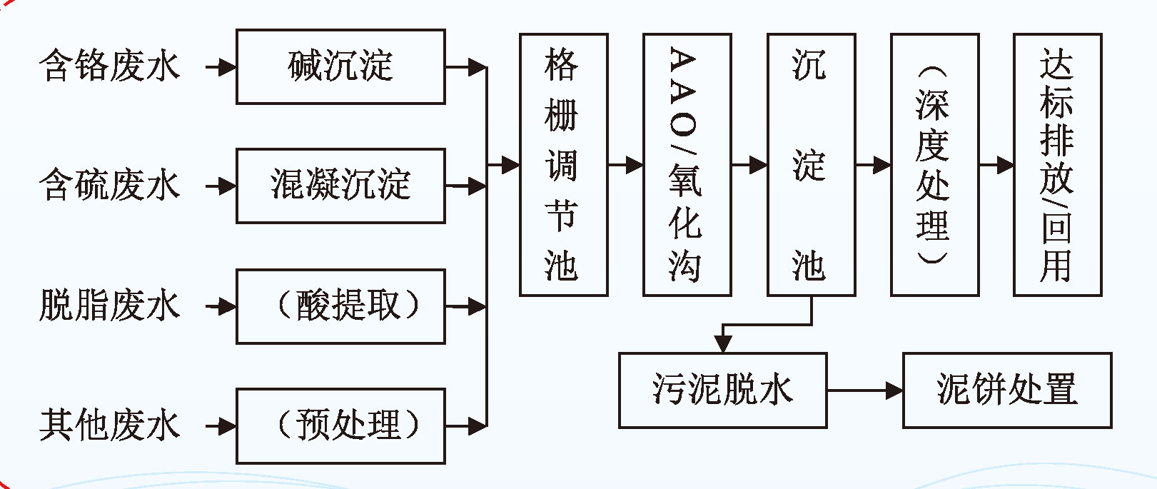 武汉熊谷科技皮革废水处理解决方案处理工艺